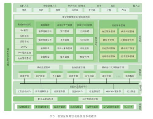 淺談智慧醫院智能化系統設計與能耗管理產品選型中的信息系統集成服務